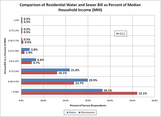 Assessing Affordability - AE2S Nexus