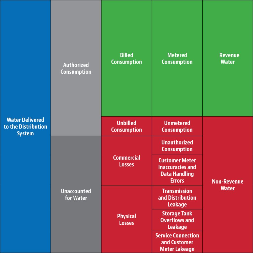 non-revenue-water-considerations-and-2016-benchmarking-data-ae2s-nexus