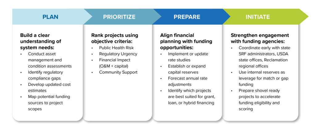 PLAN: Build a clear understanding of system needs by conducting asset management and condition assessments, regulatory compliance gaps, updated cost estimates, and potential funding sources
PRIORITIZE: Rank projects using objective criteria such as public health risk, regulatory urgency, financial impact and community support.
PREPARE: Align financial planning with funding opportunities by implementing or updating rate studies, establishing or expanding capital reserves, forecasting annual rate adjustments, and identifying which projects are best suited for grant, loan, or hybrid financing.
INITIATE: Strengthen engagement with funding agencies by coordinating early with State Revolving Loan administrators, U.S. Department of Ag state offices, Bureau of Reclamation regional offices; use internal reserves as leverage for match or gap funding, and prepare shovel-ready project to accelerate funding eligibility and scoring.